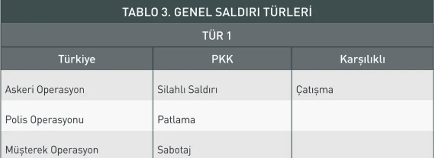 TABLO 3. GENEL SALDIRI TÜRLERI TÜR 1