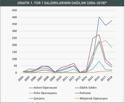 GRAFIK 1. TÜR 1 SALDIRILARININ DAĞILIMI (2004-2018)*