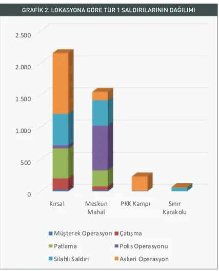 GRAFIK 2. LOKASYONA GÖRE TÜR 1 SALDIRILARININ DAĞILIMI 05001.0001.5002.0002.500 Kırsal Meskun