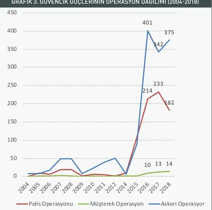 GRAFIK 3. GÜVENLIK GÜÇLERININ OPERASYON DAĞILIMI (2004-2018)