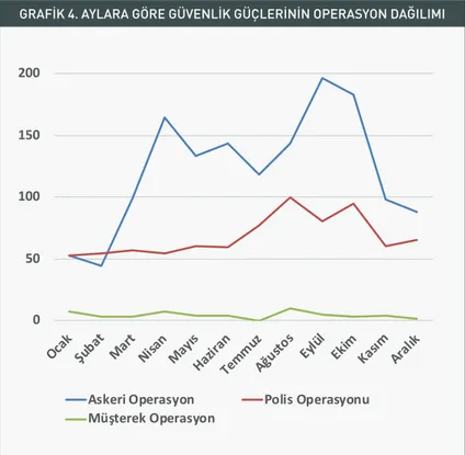 GRAFIK 4. AYLARA GÖRE GÜVENLIK GÜÇLERININ OPERASYON DAĞILIMI