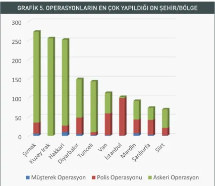 GRAFIK 5. OPERASYONLARIN EN ÇOK YAPILDIĞI ON ŞEHIR/BÖLGE