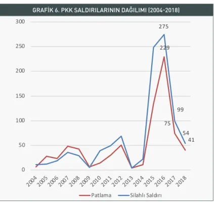 GRAFIK 6. PKK SALDIRILARININ DAĞILIMI (2004-2018)