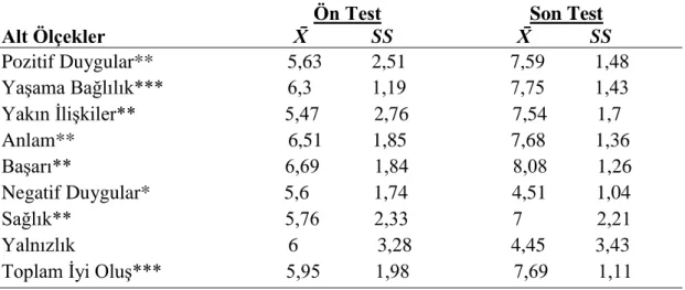 Tablo 4.4. Ön Test ve Son Test Noktasındaki PERMA Puanları 