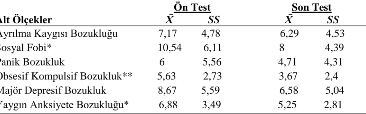 Tablo 4.7. Ön Test ve Son Test Noktasındaki RCADS Puanları 