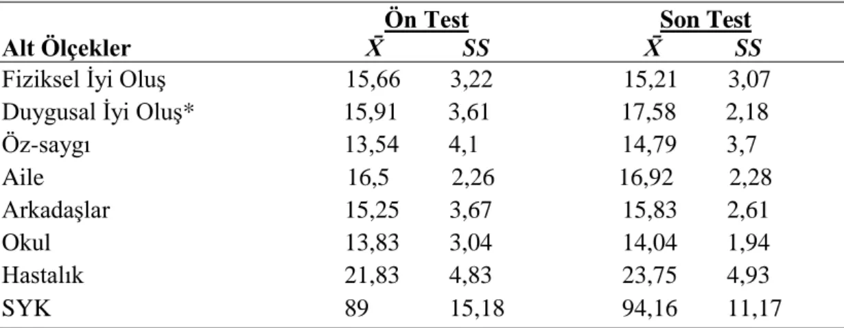 Tablo 4.8. Ön Test ve Son Test Noktasındaki Kid-KINDL Puanları 