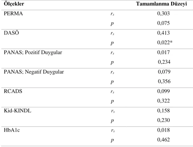 Tablo 4.9. Müdahale Programının Tamamlanma Düzeyi ile Müdahale  Programının Etkiliği Arasındaki Korelasyonel İlişkiler 