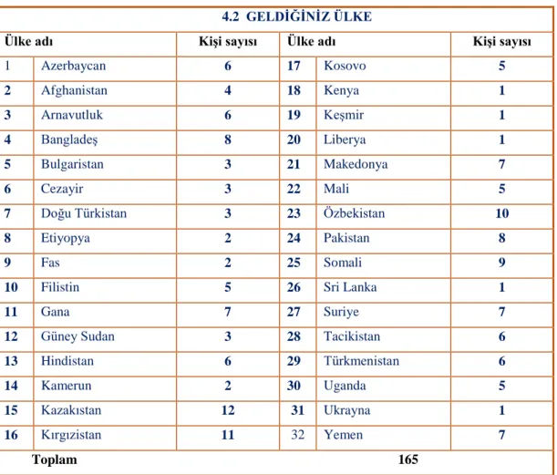 Tablo 4.2 Öğrencilerin Geldikleri Ülkeler 