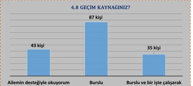 Şekil  4.7  de  öğrencilerin  okurken  bir  yerde  çalışma  durumlarını  bakıldığında;   öğrencilerin %20’si (33 kişi) ‘‘EVET’’ cevabını verirken %80 (132 kişi) ‘‘HAYIR’’  şeklinde  cevabı verilmiştir