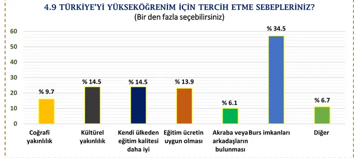 Şekil 4.8 Öğrencilerin Türkiye’yi Yükseköğrenim İçin Tercih Etme Sebepleri 