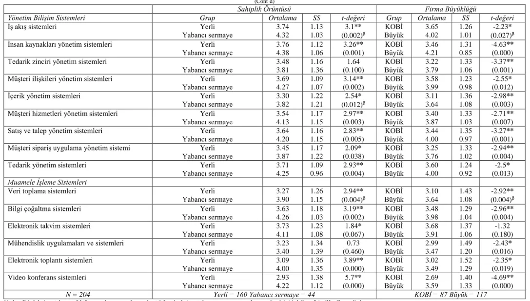 Tablo 3. Devamı 