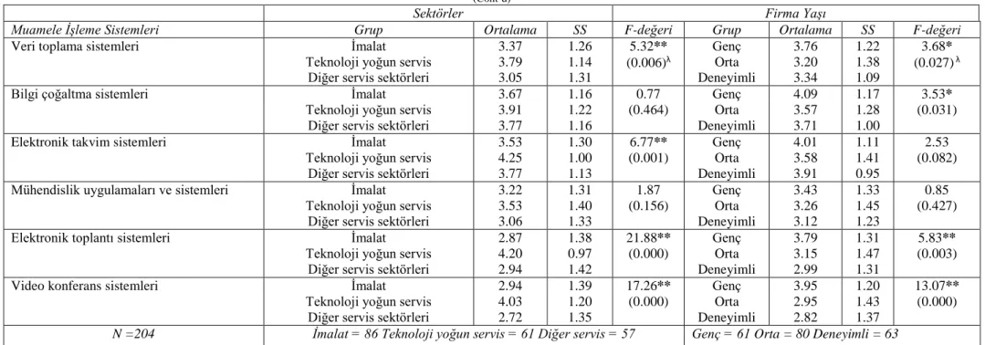 Tablo 4. Devamı 