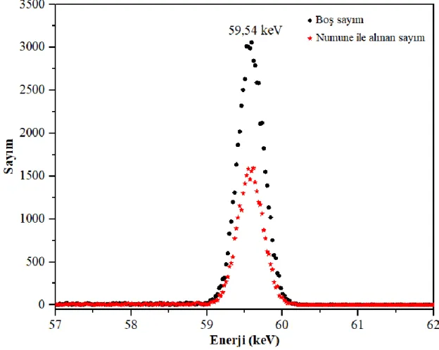 Şekil 5.1. 59,54 keV'de Mo 0,5  Cu 0,5 numunesi için elde edilen soğurma spektrumu 