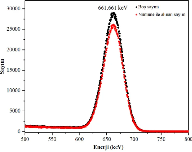 Şekil 5.2. 661,661 keV'de Mo 0,3Cu0,7 numunesi için elde edilen soğurma spektrumu  Mo,  Cu  saf  mikro  metalleri  ve  MoxCu1-x  (x=  0,3,  0,4,  0,5,  0,6  ve  0,7)  alaşımlarının  59,54-661,661  keV  enerji  aralığında  deneysel  olarak  hesaplanan  ve  