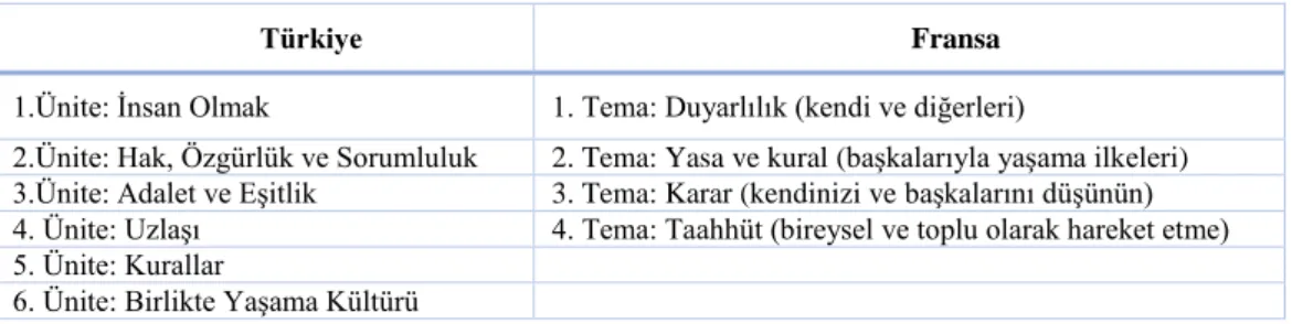 Tablo 11:  Türkiye ve Fransa Vatandaşlık Eğitiminde Tema ve Ünite Konuları 