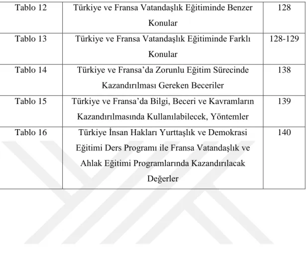 Tablo 12  Türkiye ve Fransa Vatandaşlık Eğitiminde Benzer  Konular 