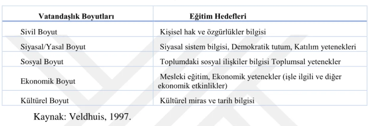 Tablo 2: Vatandaşlık Boyutları ve Eğitim Hedefleri 