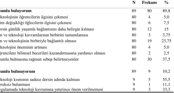 Tablo  4.2.  Fen  Bilgisi  Dersine  Teknoloji  Boyutu  Eklenerek  Ders  Adının  “Fen  ve  Teknoloji”  Olarak  DeğiĢtirilmesi  Hakkında  Ne  DüĢünüyorsunuz?  Sorusuna  iliĢkin  öğretmen görüĢleri 