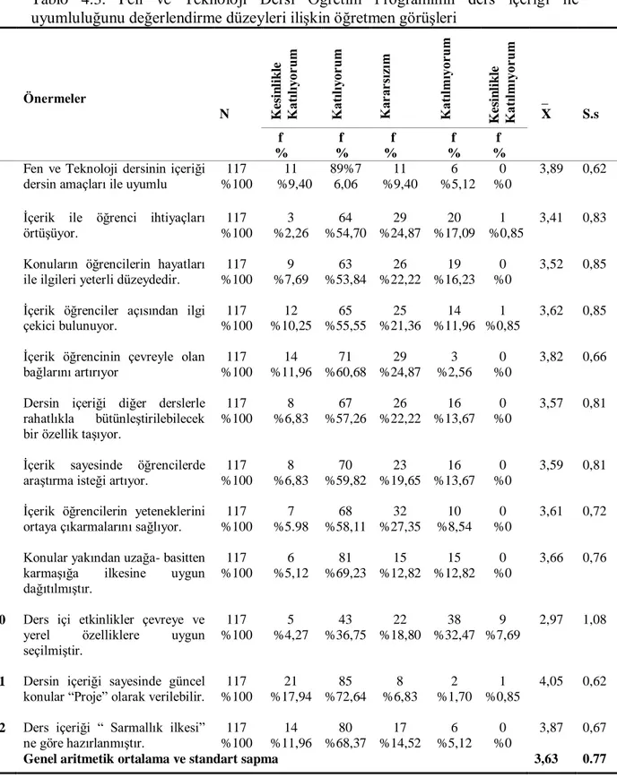Tablo  4.3.  Fen  ve  Teknoloji  Dersi  Öğretim  Programının  ders  içeriği  ile  uyumluluğunu değerlendirme düzeyleri iliĢkin öğretmen görüĢleri               
