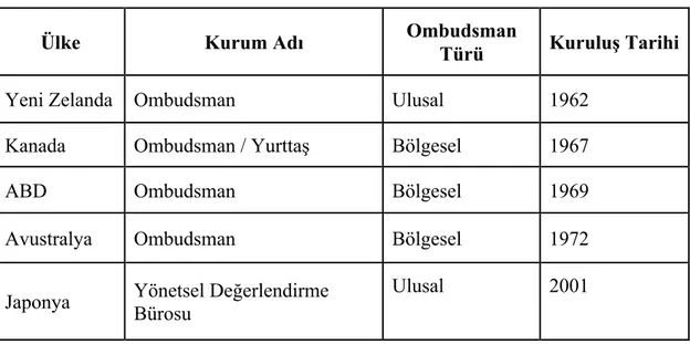 Tablo 2:  Asya – Pasifik’te Ombudsman Kurumlarının Yayılması 