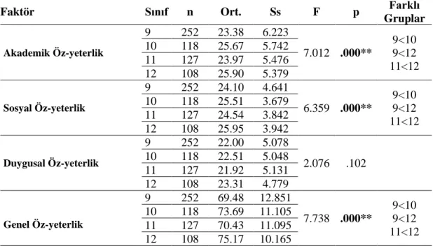 Tablo  7.1.  incelendiğinde,    lise  öğrencilerinin  sınıflarına  göre  öz-yeterlikleri  karşılaştırıldığında akademik öz-yeterlik faktörü, sosyal öz-yeterlik faktörü ve genel  öz-yeterlik  durumlarında  gruplar  arasında  istatistiksel  olarak  anlamlı  