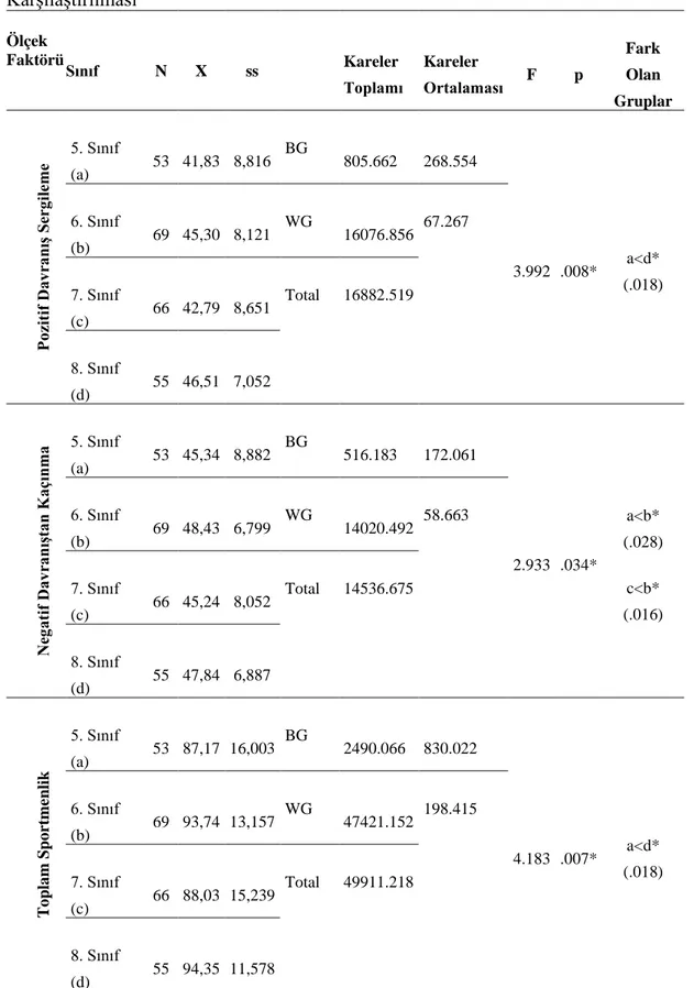 Tablo  8.  Ortaokul  Öğrencilerinin  Sınıflarına  Göre  Sportmenlik  Ölçek  Puanlarının  Karşılaştırılması Ölçek  Faktörü  Sınıf  N  X  ss  Kareler  Toplamı  Kareler  Ortalaması  F  p  Fark Olan  Gruplar  Pozitif Davranış Sergileme 5