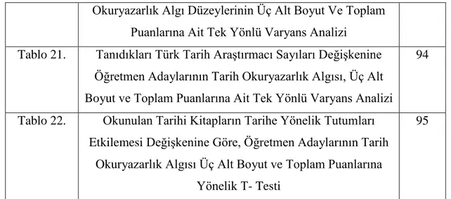 Tablo 21.  Tanıdıkları Türk Tarih Araştırmacı Sayıları Değişkenine  Öğretmen Adaylarının Tarih Okuryazarlık Algısı, Üç Alt  Boyut ve Toplam Puanlarına Ait Tek Yönlü Varyans Analizi 
