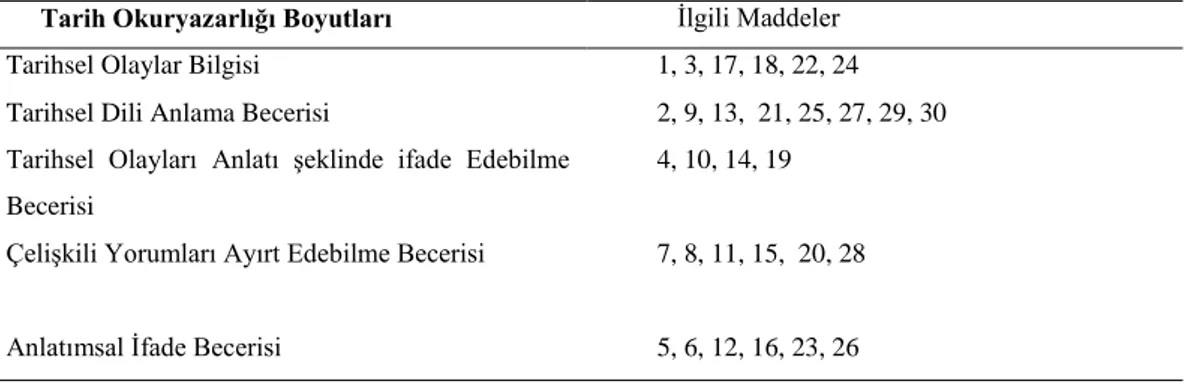 Tablo 2.Tarih Okuryazarlığı Anlama-Algılama Boyutları ve Maddeleri 