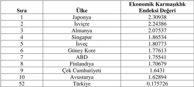 Tablo 9: Ekonomik Karmaşıklık Endeksi Dünya Sıralaması (2017) 