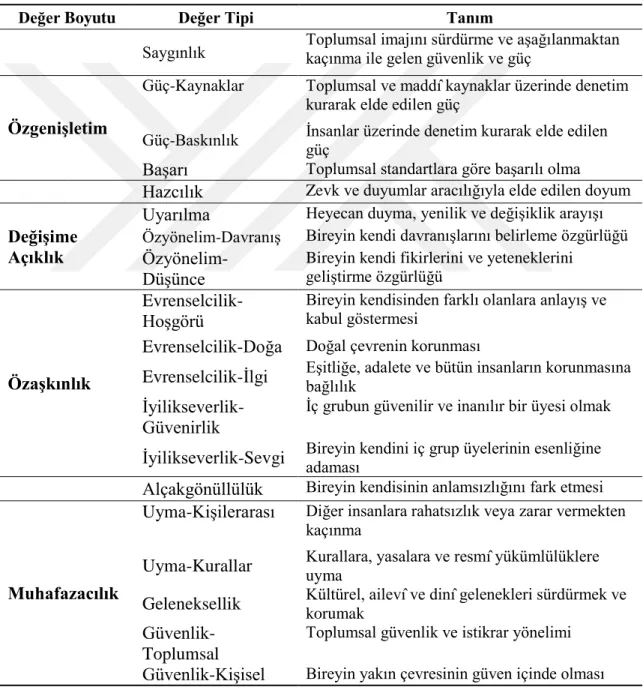 Tablo 1: Demirutku ve Tekinay (2016) Değer Tipleri ve Boyutları 