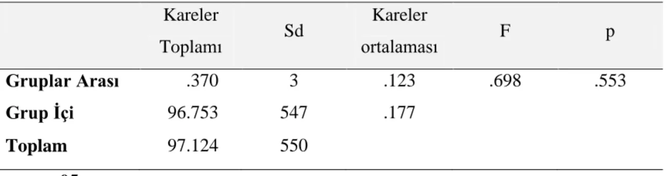 Tablo 7: Öğrencilerin Anne Eğitim Durumuna Göre Psikolojik Dayanıklılık Puanlarına  ĠliĢkin Tek Yönlü ANOVA Testi Sonuçları 