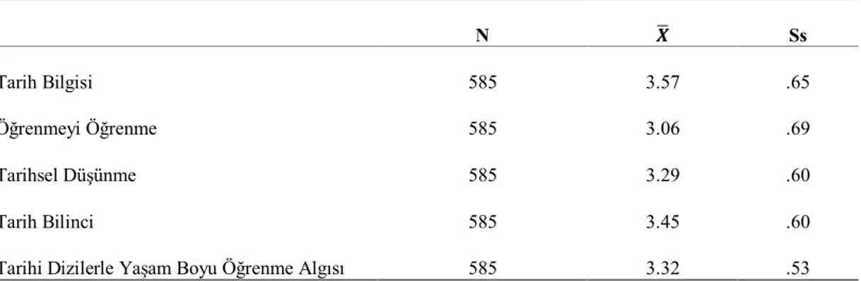 Tablo 4 Öğretmen adaylarının tarihi dizilerle yaşam boyu öğrenme algısına ve alt boyutlarına yönelik betimleyici  istatistikler  N  Ss  Tarih Bilgisi  585  3.57  .65  Öğrenmeyi Öğrenme  585  3.06  .69  Tarihsel Düşünme  585  3.29  .60  Tarih Bilinci  585  