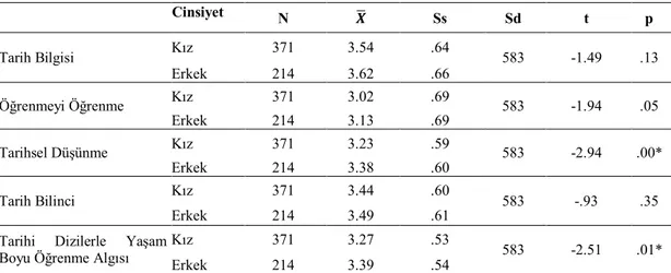 Tablo 5 Öğretmen adaylarının cinsiyetlerine yönelik bağımsız gruplar için t-testi 