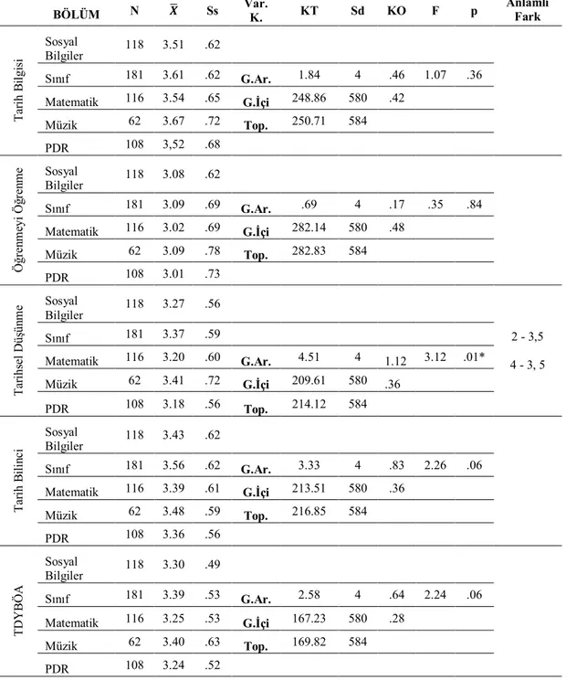 Tablo 6 Öğretmen adaylarının bölümlerine göre tek faktörlü ANOVA testi sonuçları 
