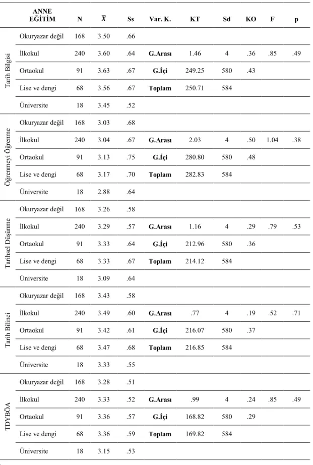 Tablo 8 Öğretmen adaylarının anne eğitim düzeylerine göre tek faktörlü ANOVA testi sonuçları  ANNE  EĞİTİM  N  Ss  Var