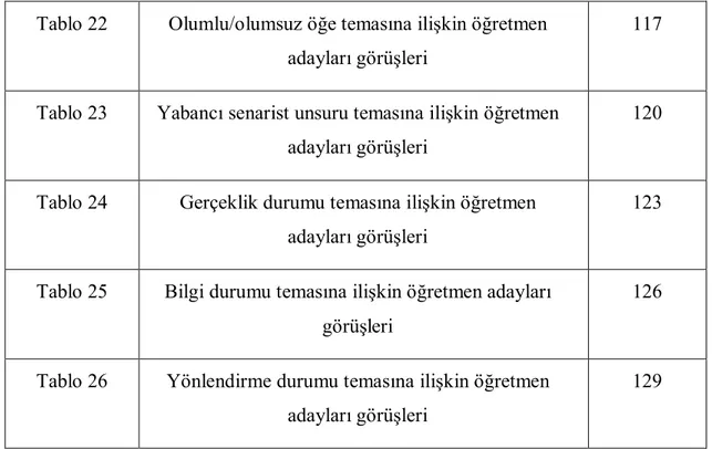 Tablo 22  Olumlu/olumsuz öğe temasına ilişkin öğretmen  adayları görüşleri 