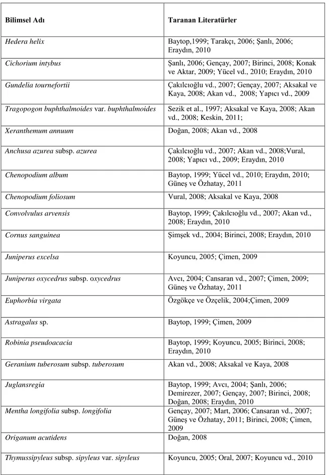 Tablo 6. 2. AraĢtırma Alanında Kullanımı Literatürlerle UyuĢan Bitkiler 