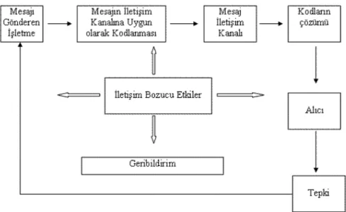 Şekil 1. İletişim sürecinde yer alan öğeler (47).