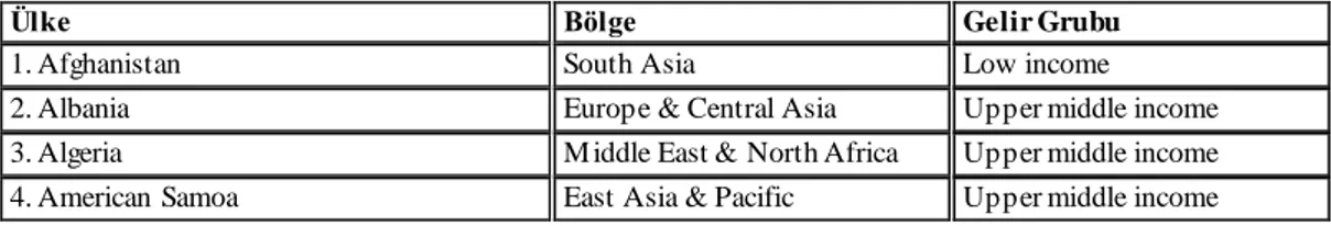 Tablo  1. Dünya  Bankası  Sınıflandırmasına  Göre Gelişmekte  Olan  Ülkeler 