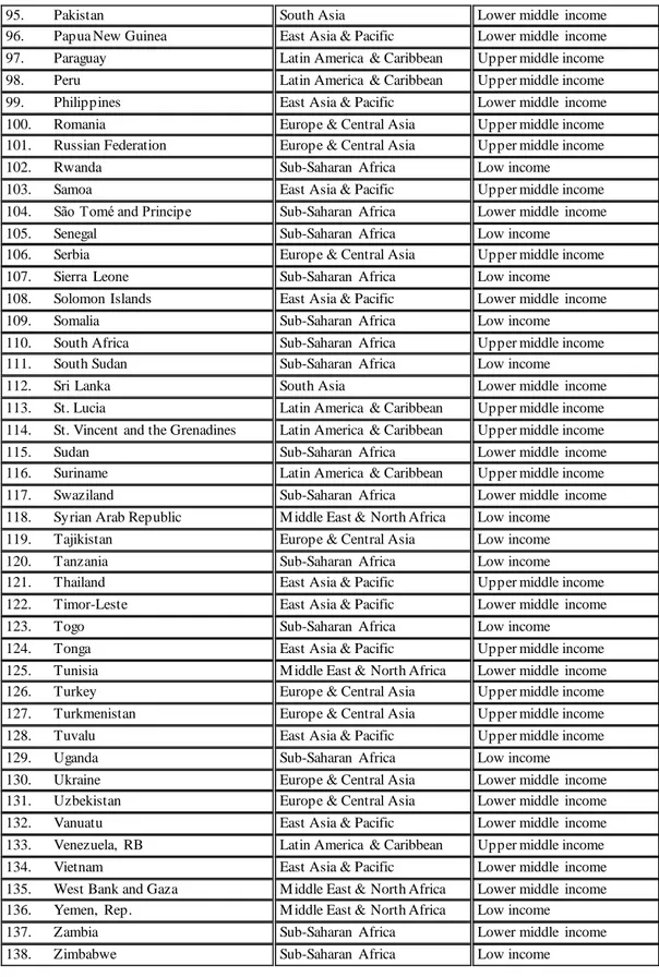 Tablo  1. Dünya  Bankası  Sınıflandırmasına  Göre Gelişmekte  Olan  Ülkeler(Devam) 