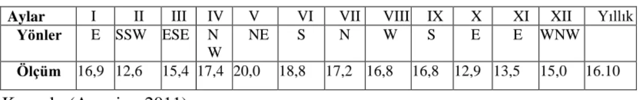 Tablo 4. 6. Erzincan ili 2000-2010 Dönemi Ortalama Yerel Basınç (h/Pa)  Verileri