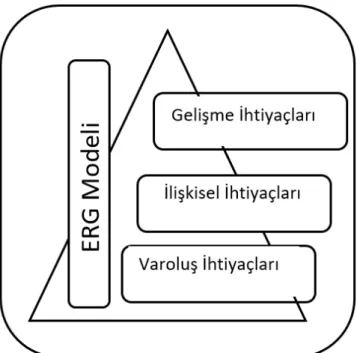 Şekil 3. Alderfer’ in ERG Kuramı (Urhan, 2018)