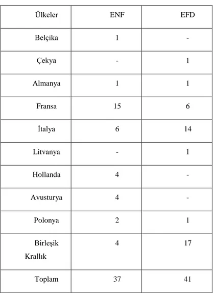 Şekil 4: ENF ve EFD Gruplarının Avrupa Parlamentosunda Ülkelere Göre  Milletvekili Sayıları 