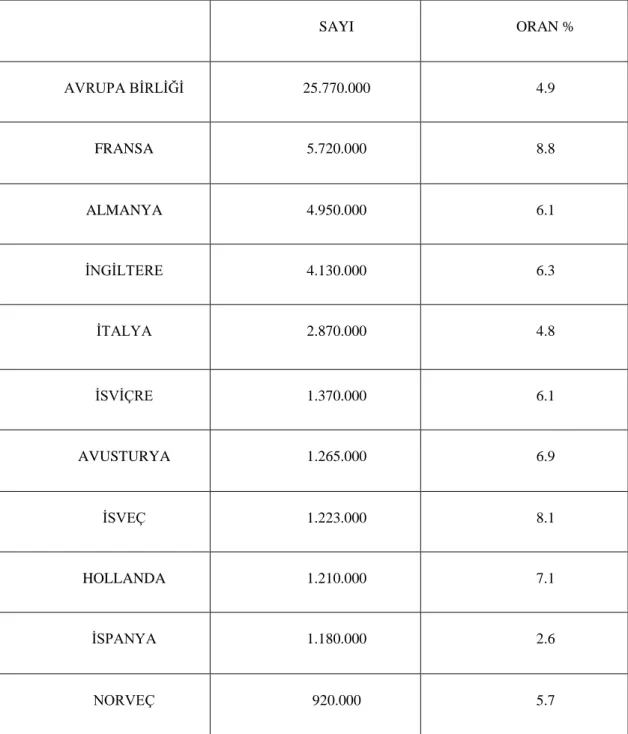 Şekil 1: Avrupa Birliği ve Üye Ülkelerdeki Müslüman Nüfus ve Oranları  2016  SAYI  ORAN %  AVRUPA BİRLİĞİ  25.770.000  4.9  FRANSA  5.720.000  8.8  ALMANYA  4.950.000  6.1  İNGİLTERE  4.130.000  6.3  İTALYA  2.870.000  4.8  İSVİÇRE  1.370.000  6.1  AVUSTUR