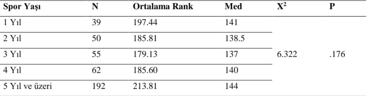 Tablo  10  incelendiğinde;  spor  türü  değişkenine  göre,  okul  sporlarına  katılan  öğrencilerin göre öznel iyi oluş düzeyleri karşılaştırıldığında gruplar arasında anlamlı  bir fark olmadığı görülmektedir (P&gt;0.05)