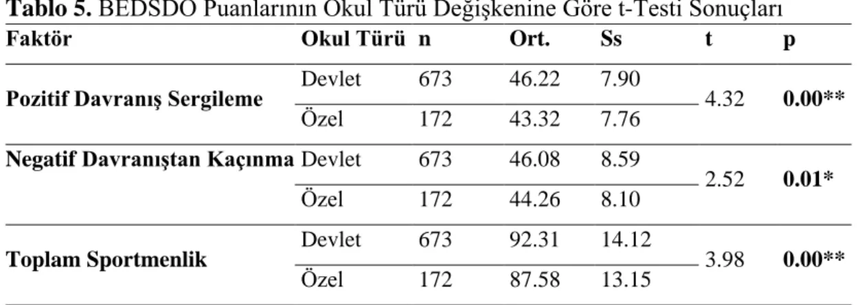 Tablo 5. BEDSDÖ Puanlarının Okul Türü Değişkenine Göre t-Testi Sonuçları  