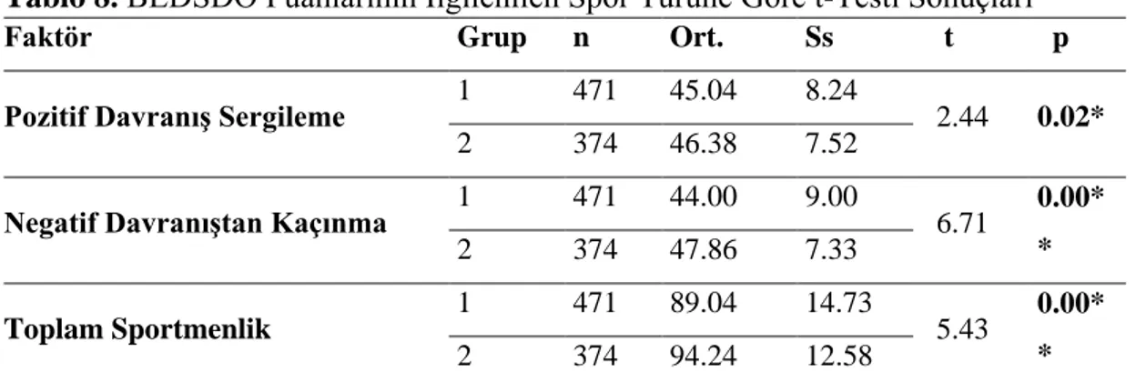Tablo 8. BEDSDÖ Puanlarının İlgilenilen Spor Türüne Göre t-Testi Sonuçları  