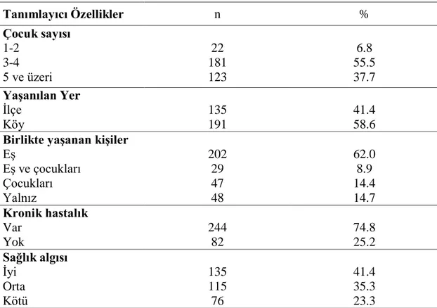 Tablo  4.2’de  görüldüğü  gibi  yaĢlı  bireylerin  ÇBASDÖ  Aile  alt  boyut  puan  ortalamasının 25.85±4.67, ArkadaĢ 12.51±7.50, Özel Bir Ġnsan 14.79±8.39 ve toplam  puan  ortalamasının  53.15±17.87  olduğu  belirlenmiĢtir