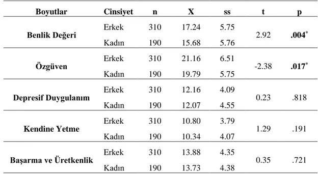 Tablo 2. 1. Benlik Saygısı Alt Boyut Puanlarının Cinsiyet Açısından İncelenmesi 