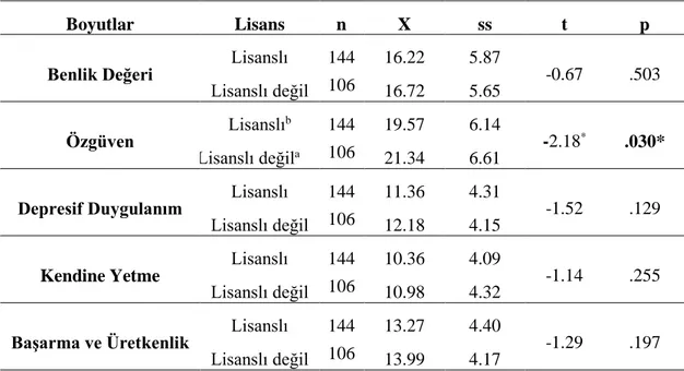 Tablo 4.1. Benlik Saygısı Alt Boyut Puanlarının Lisans Açısından İncelenmesi 